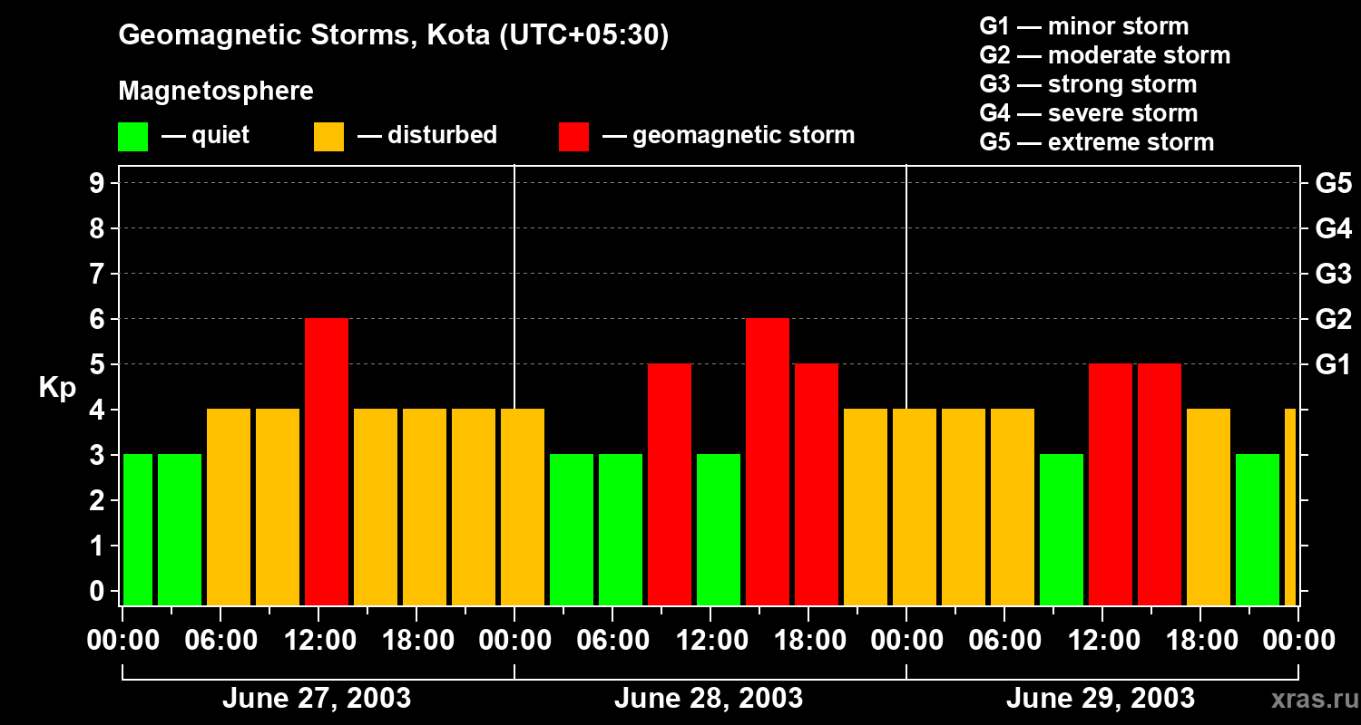 Changes in the geomagnetic index Kp