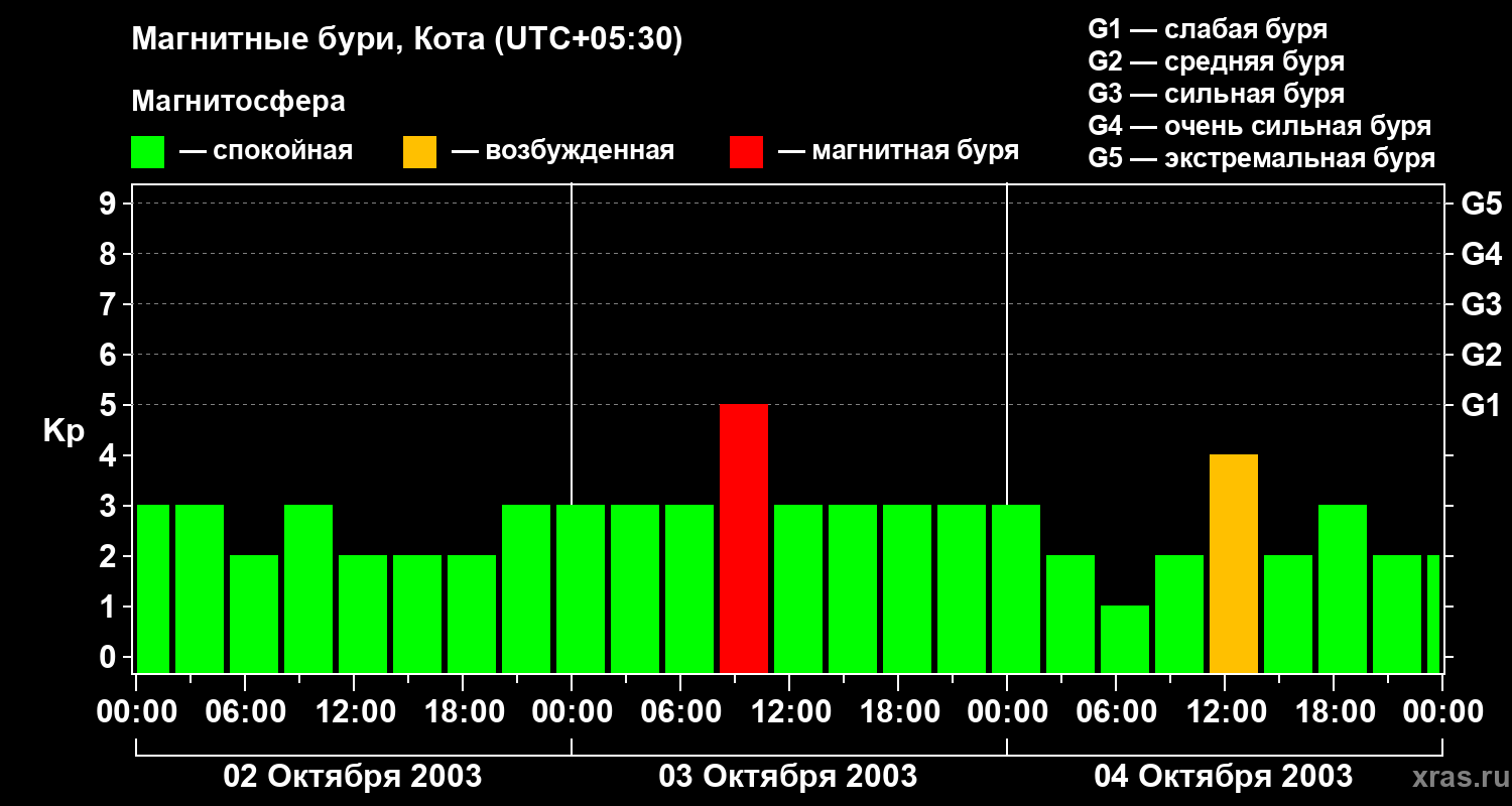 Изменения геомагнитного индекса Kp