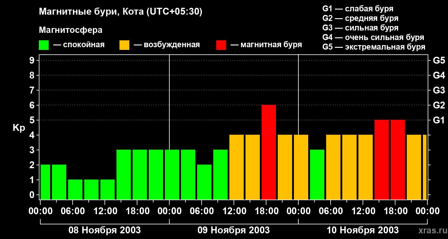 Изменения геомагнитного индекса Kp