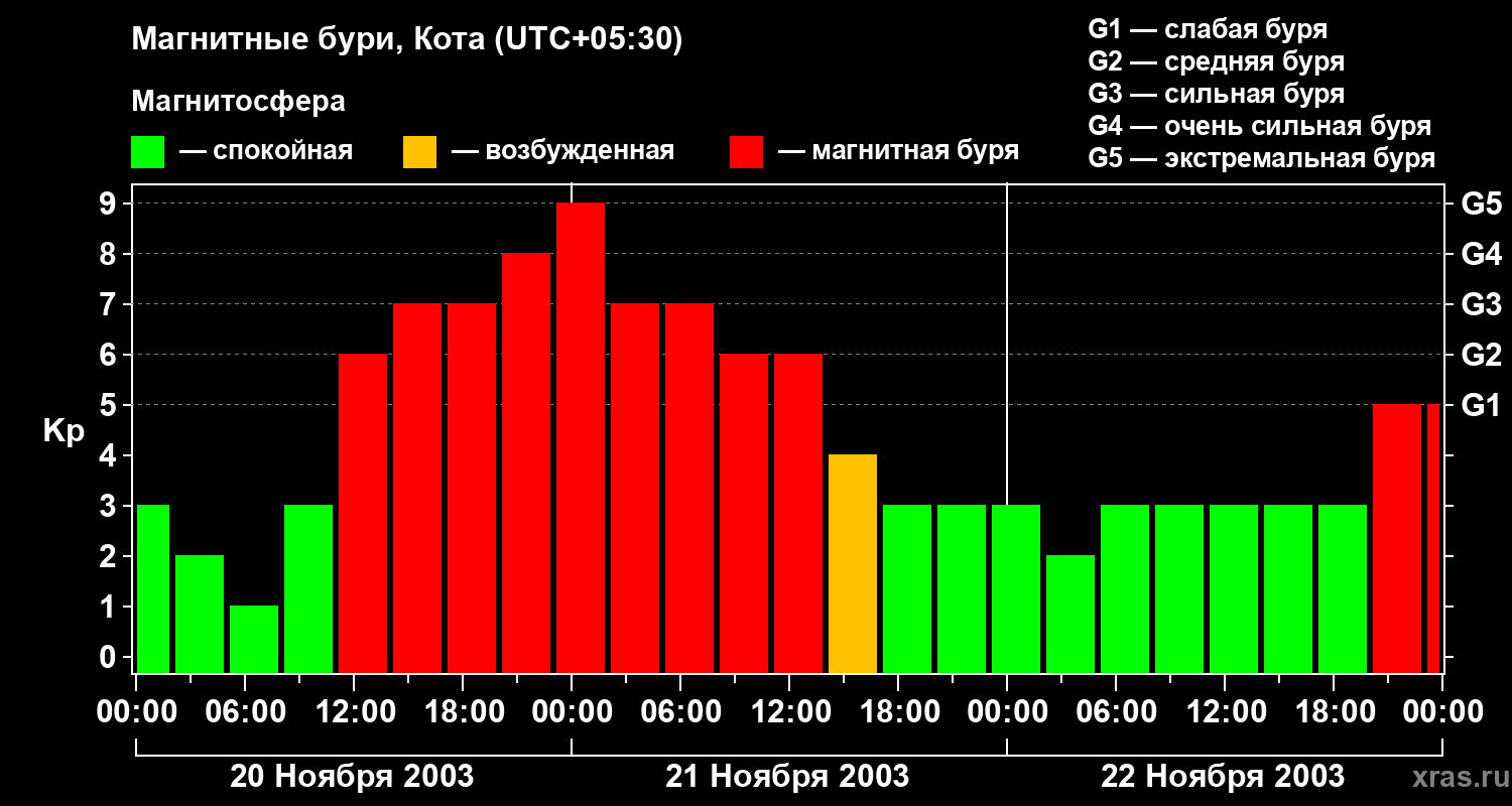 Изменения геомагнитного индекса Kp