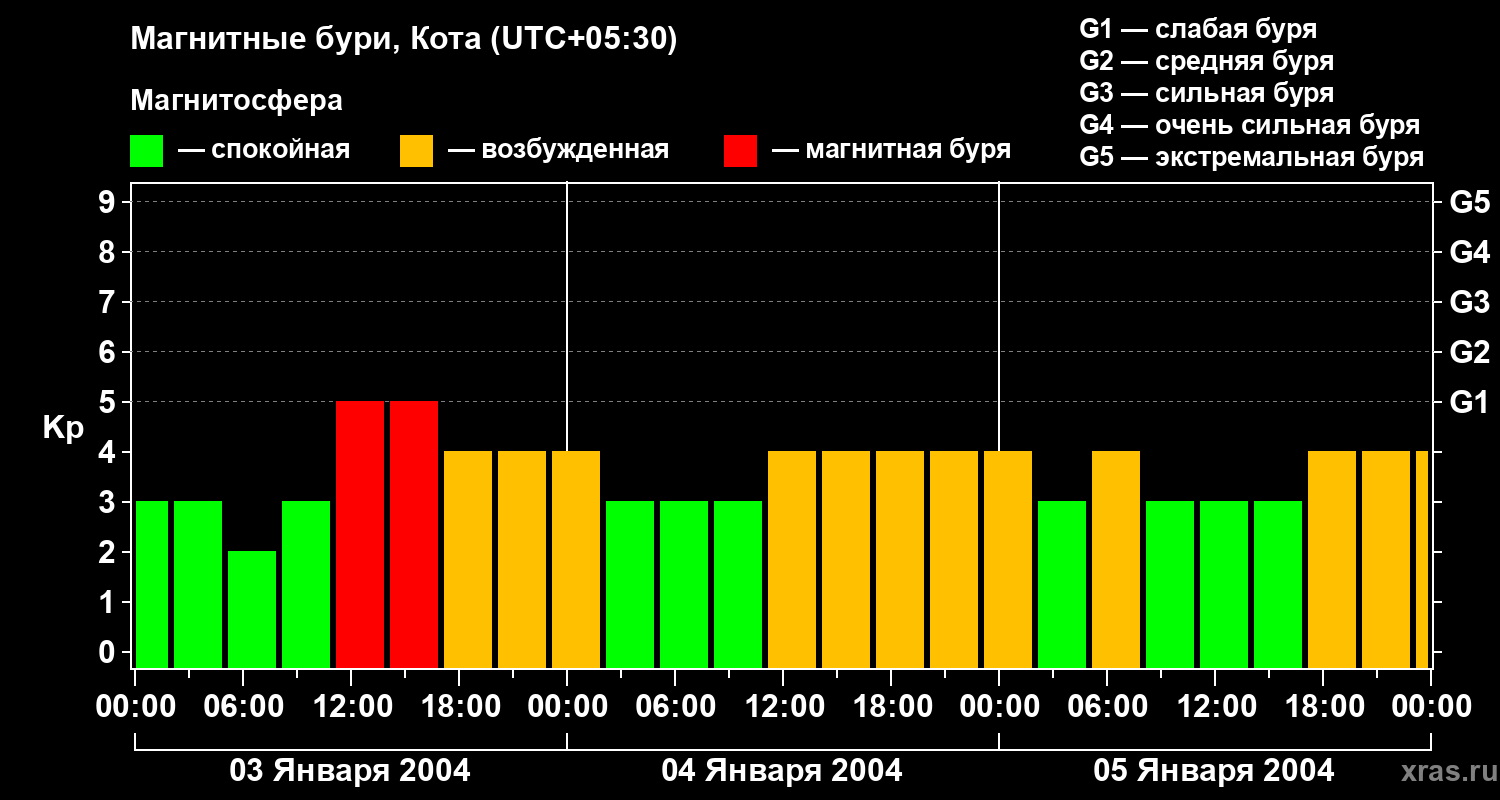 Изменения геомагнитного индекса Kp