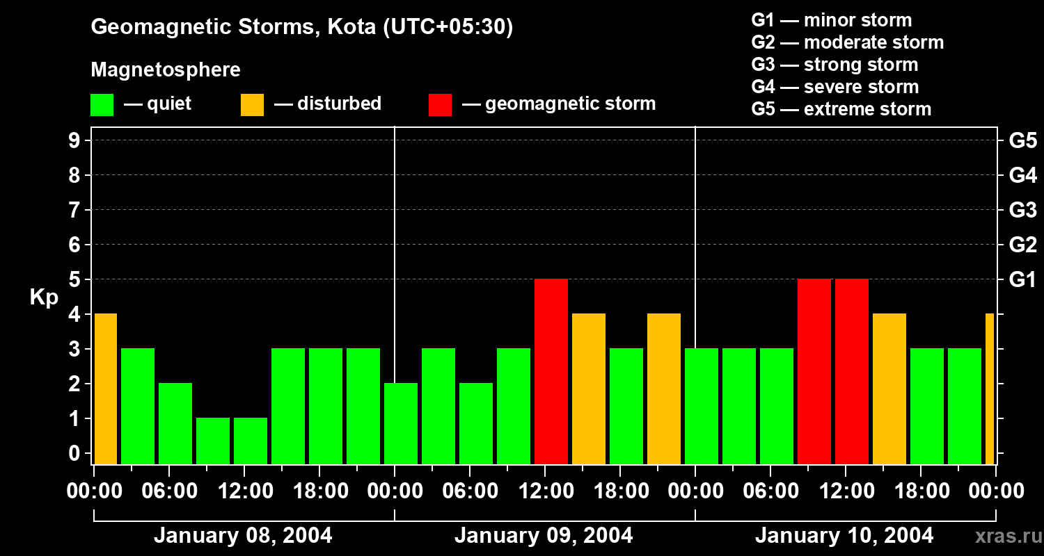 Changes in the geomagnetic index Kp