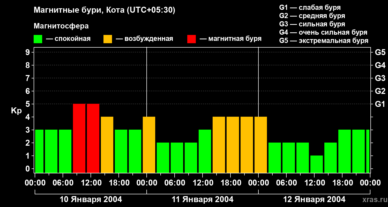 Изменения геомагнитного индекса Kp