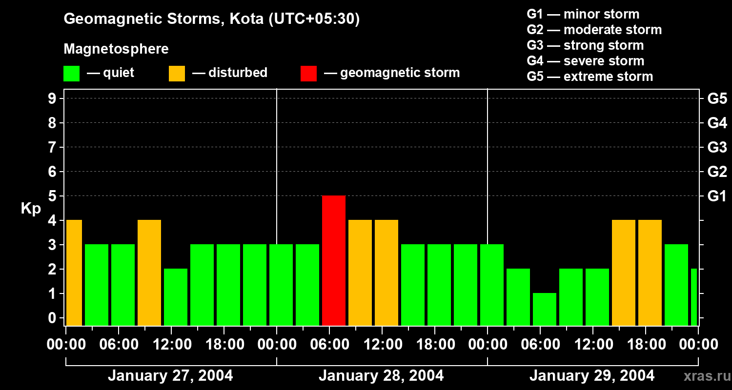 Changes in the geomagnetic index Kp