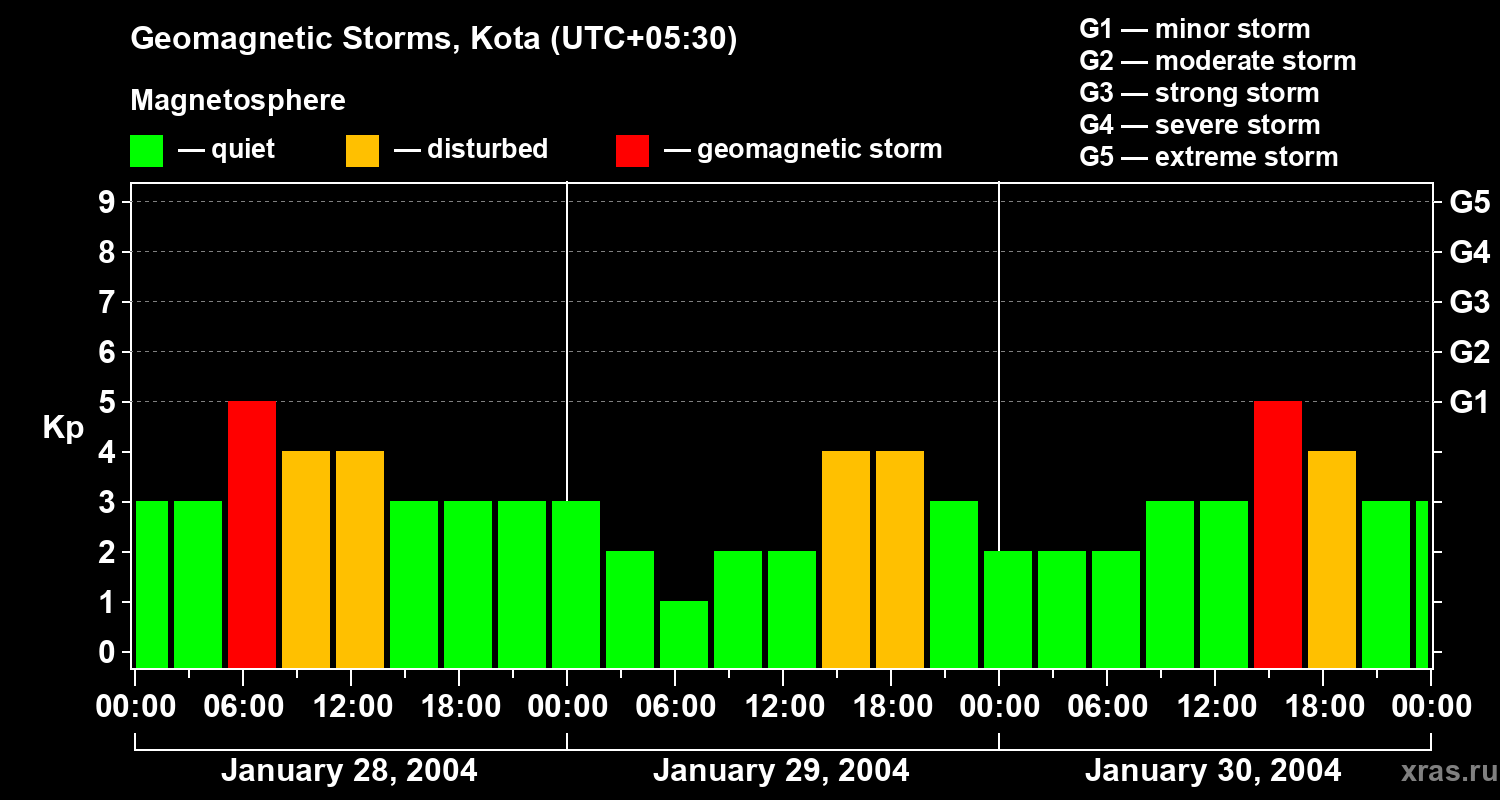 Changes in the geomagnetic index Kp