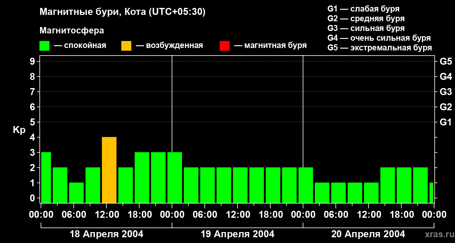 Изменения геомагнитного индекса Kp