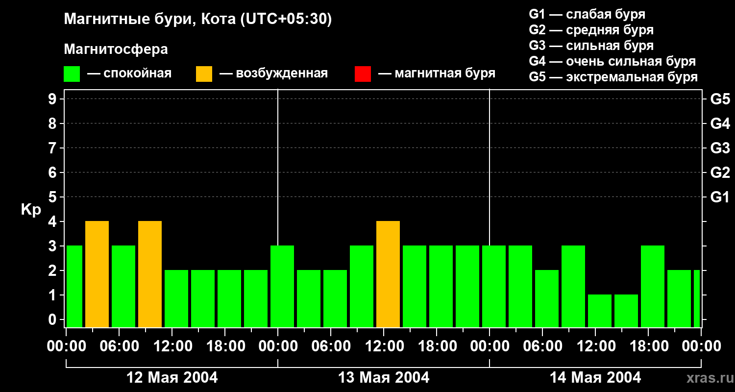 Изменения геомагнитного индекса Kp