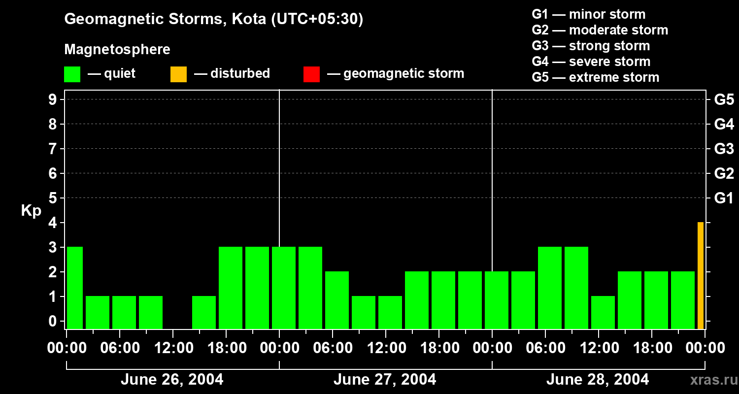 Changes in the geomagnetic index Kp
