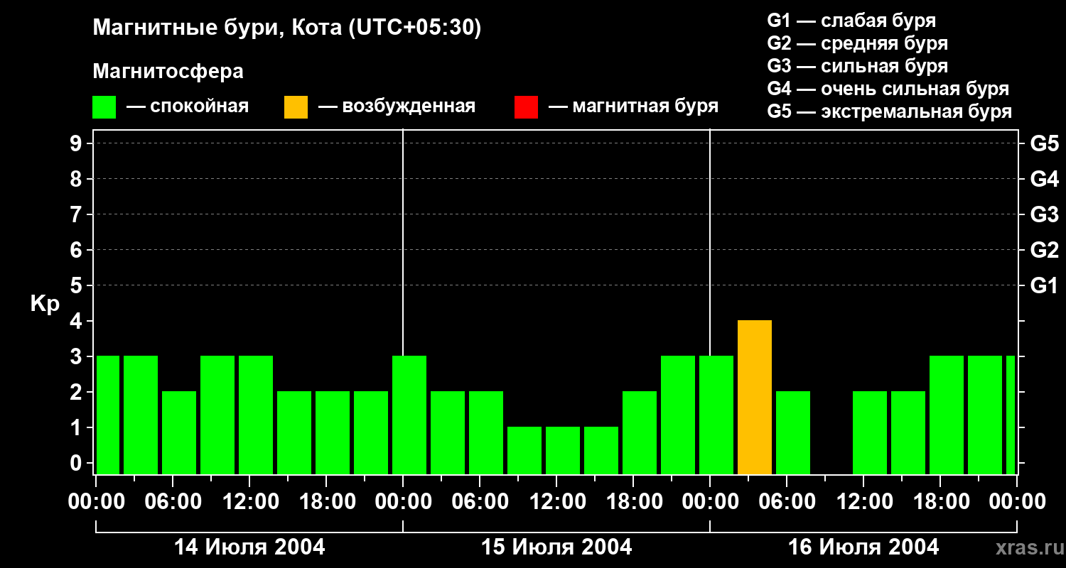 Изменения геомагнитного индекса Kp