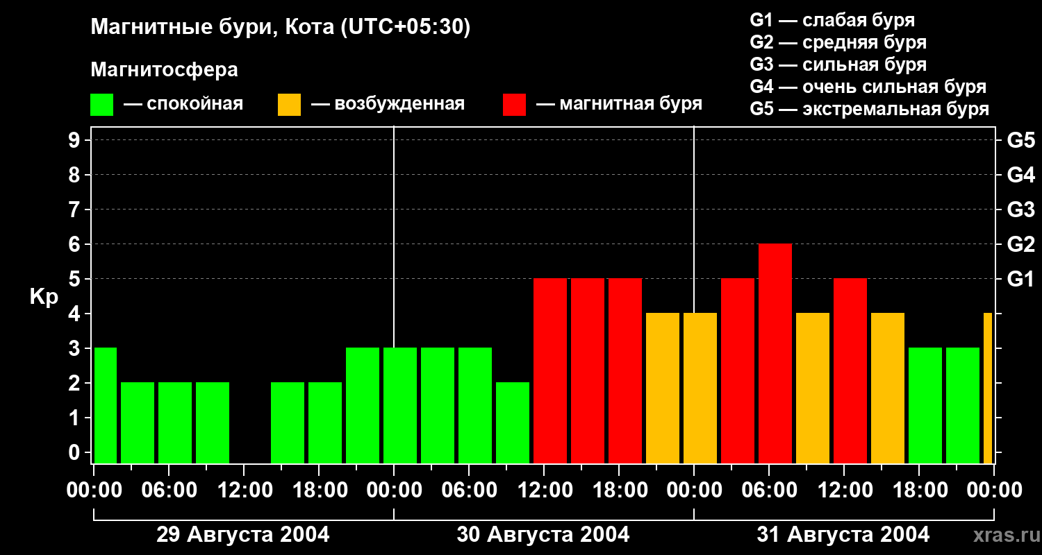 Изменения геомагнитного индекса Kp