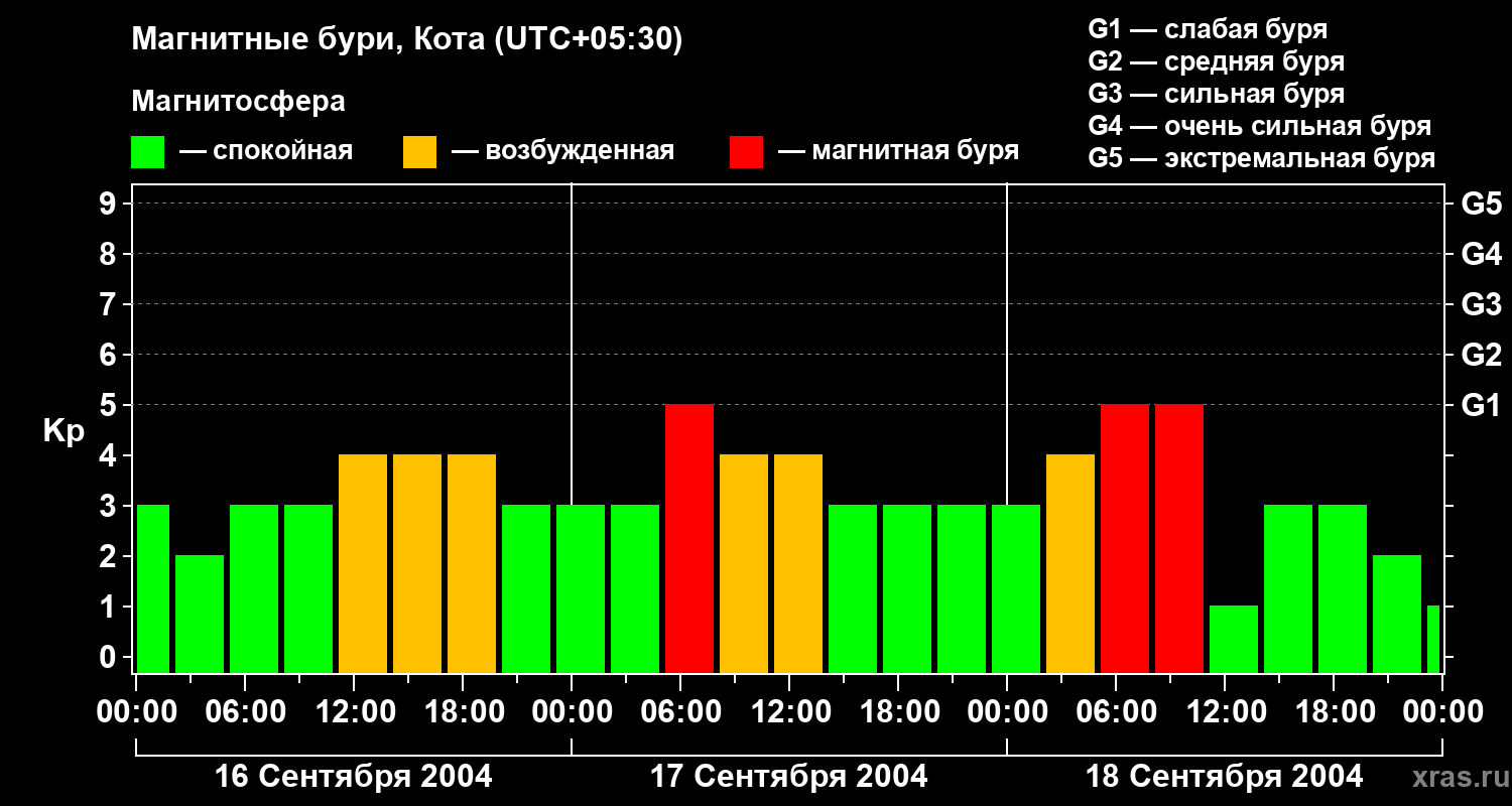 Изменения геомагнитного индекса Kp