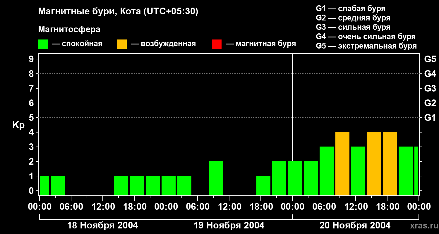 Изменения геомагнитного индекса Kp