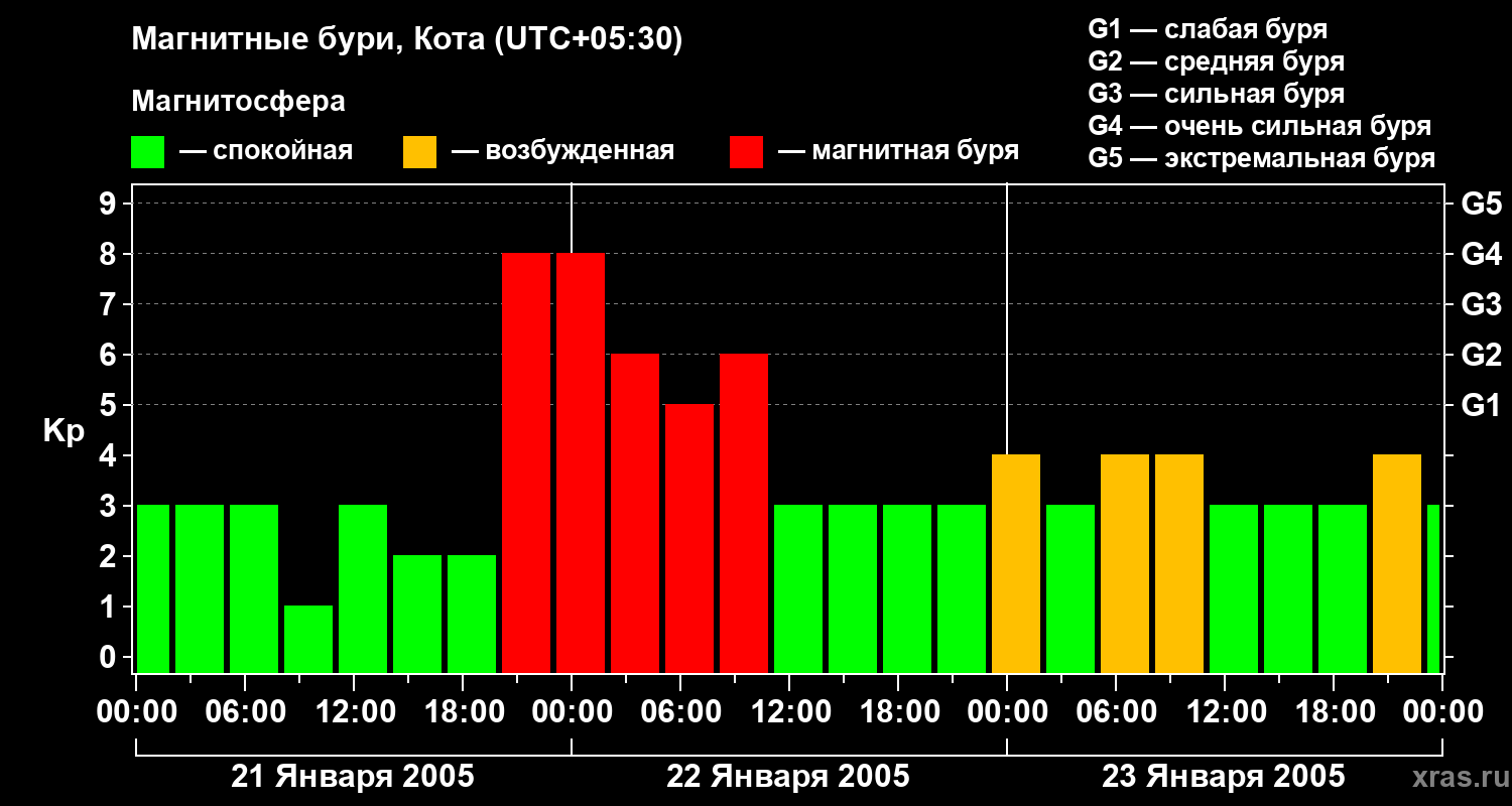 Изменения геомагнитного индекса Kp