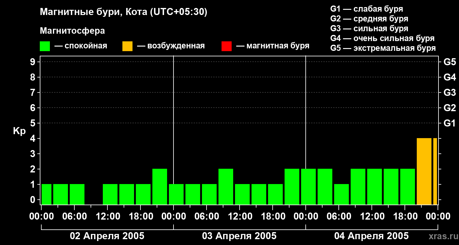 Изменения геомагнитного индекса Kp
