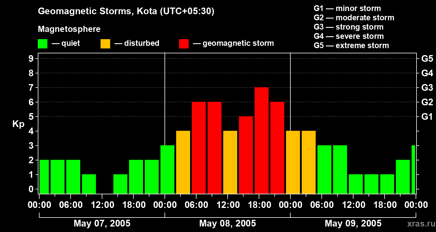 Changes in the geomagnetic index Kp