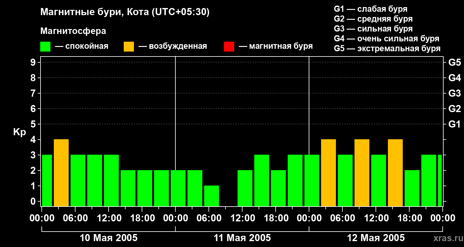 Изменения геомагнитного индекса Kp