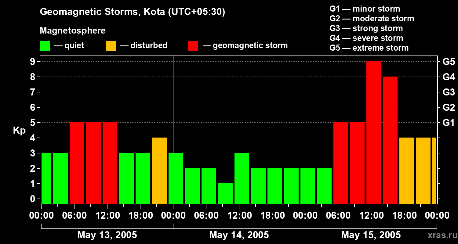 Changes in the geomagnetic index Kp