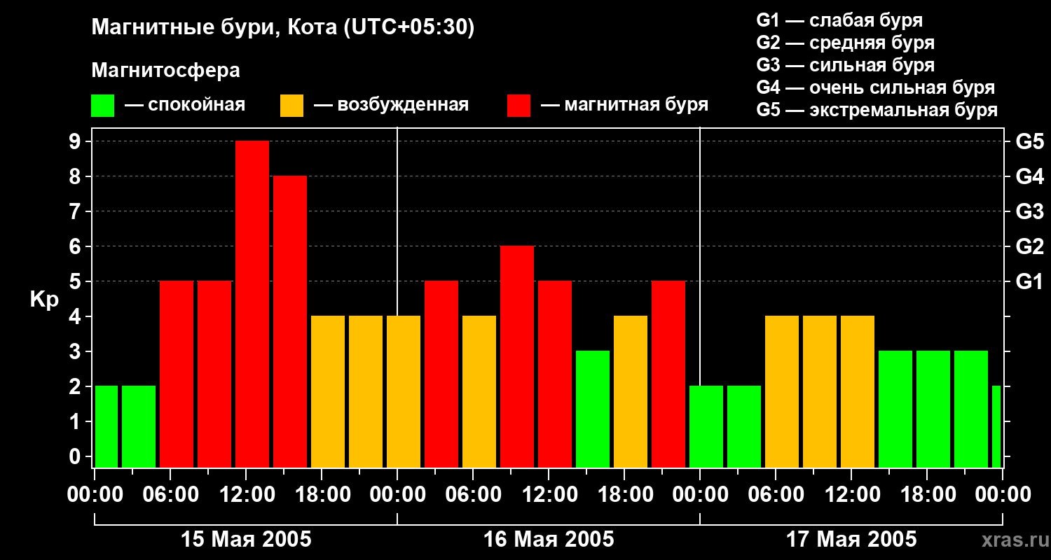Изменения геомагнитного индекса Kp