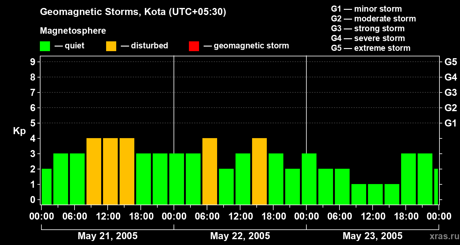 Changes in the geomagnetic index Kp