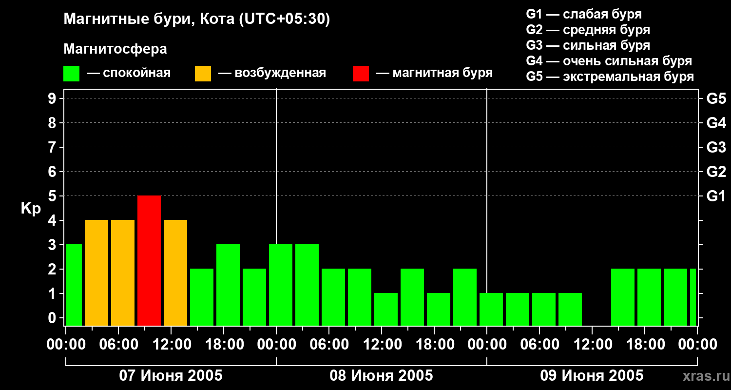 Изменения геомагнитного индекса Kp