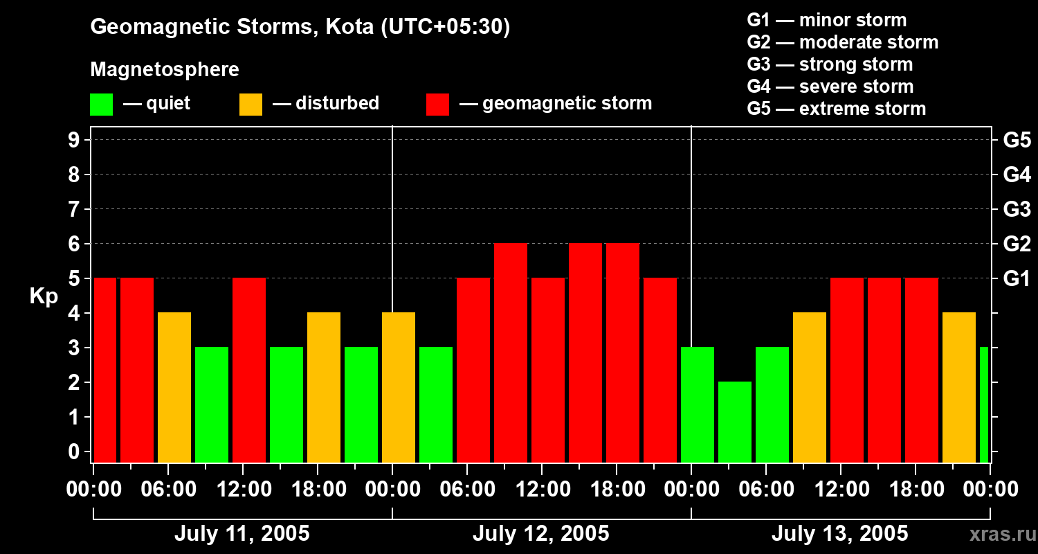 Changes in the geomagnetic index Kp
