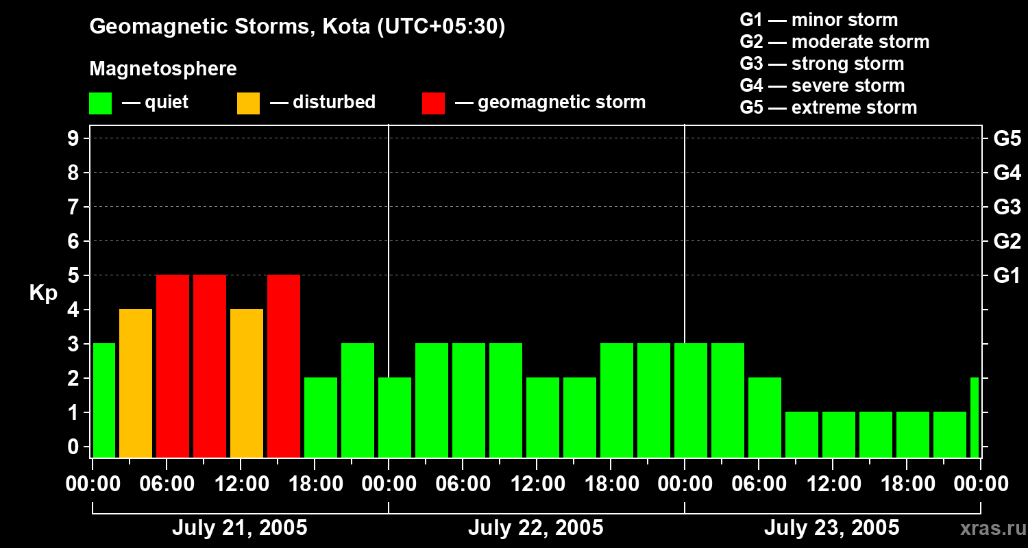 Changes in the geomagnetic index Kp