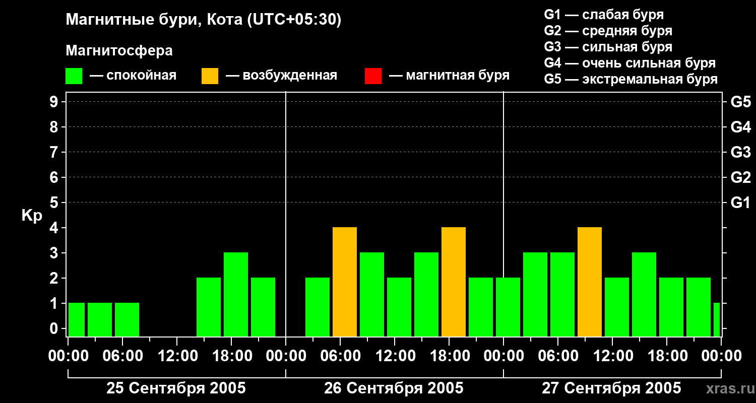 Изменения геомагнитного индекса Kp