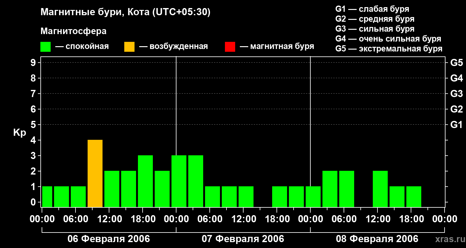 Изменения геомагнитного индекса Kp