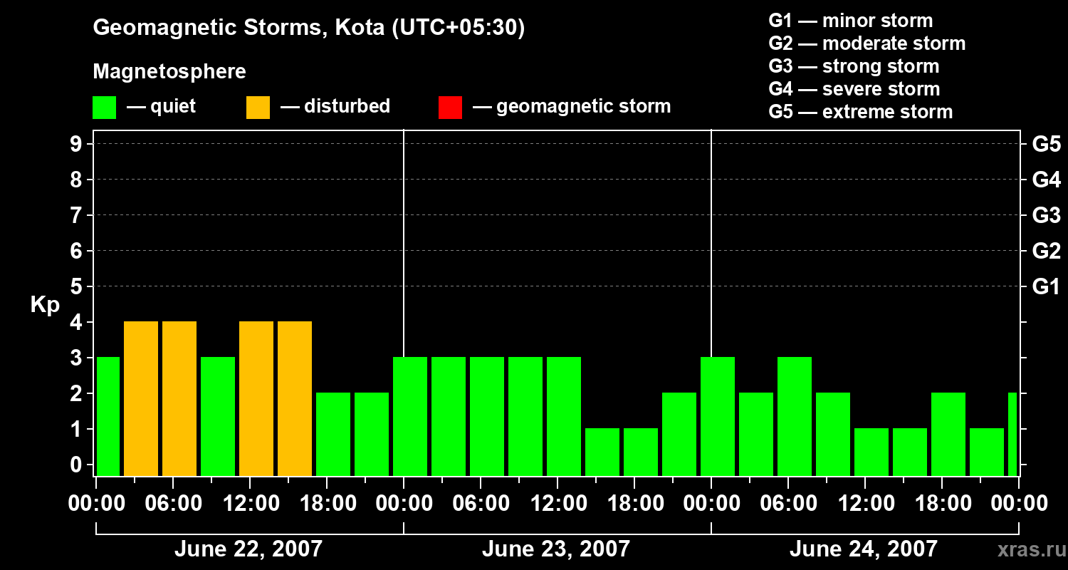 Changes in the geomagnetic index Kp