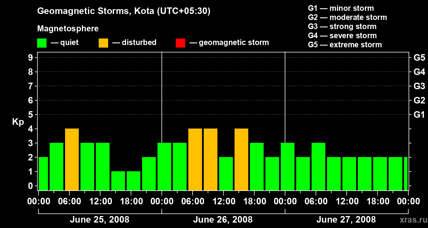 Changes in the geomagnetic index Kp