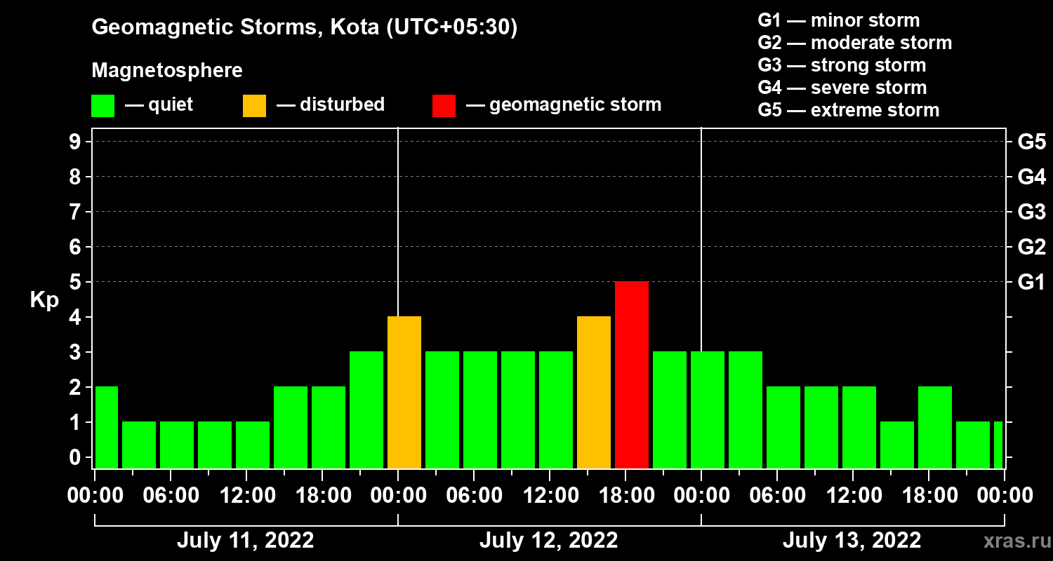Changes in the geomagnetic index Kp