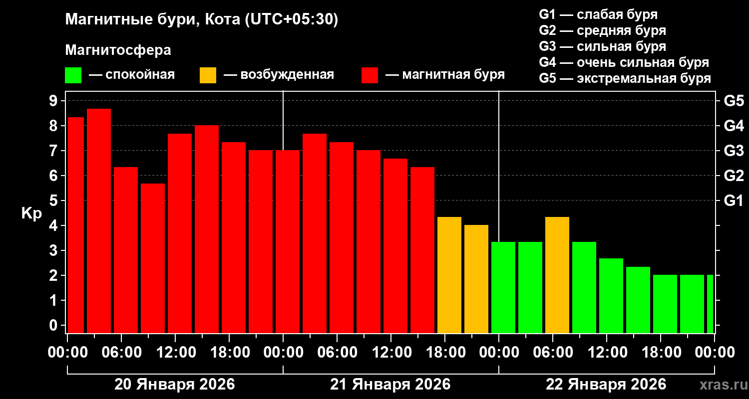 Изменения геомагнитного индекса Kp