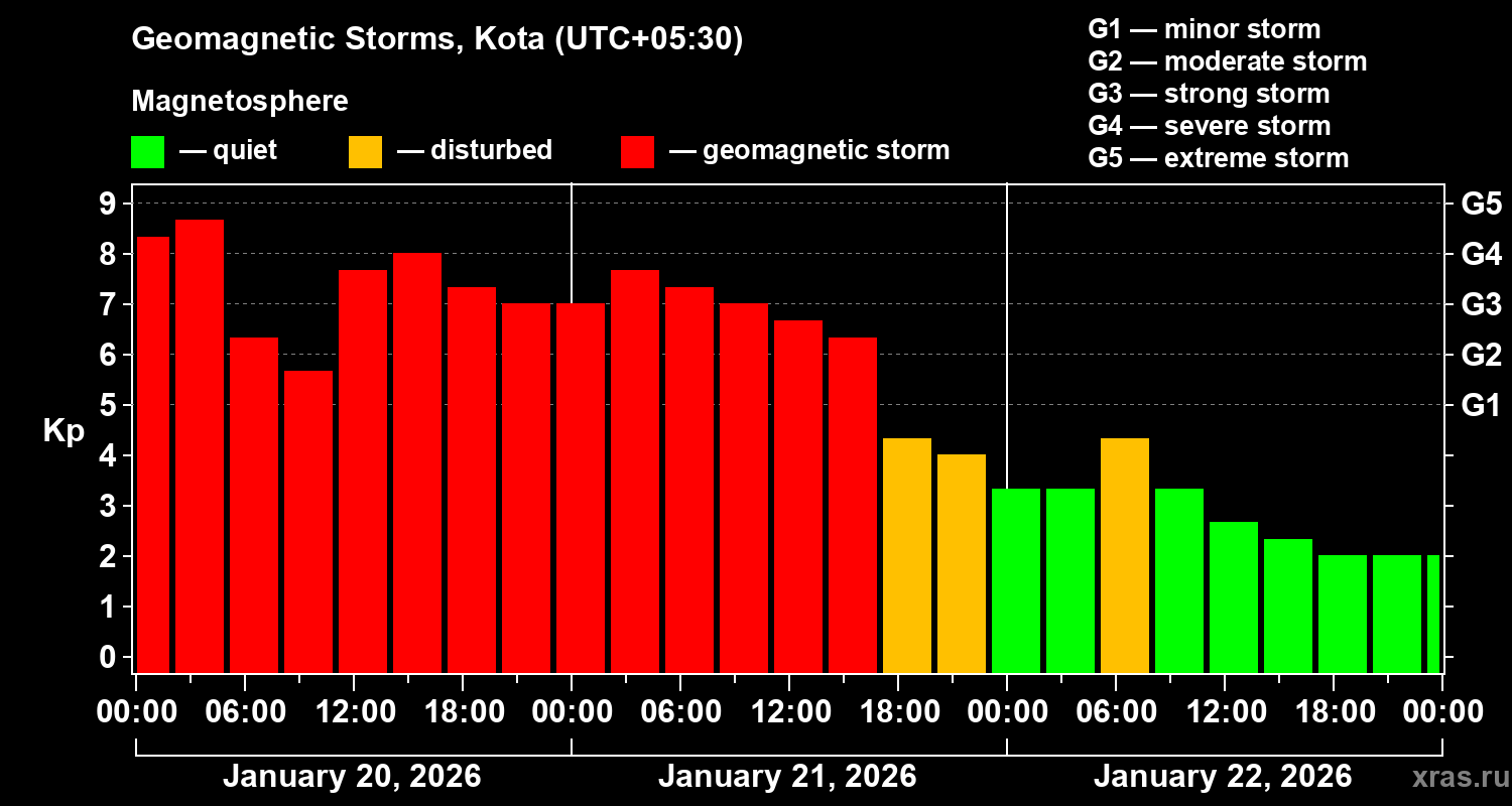 Changes in the geomagnetic index Kp