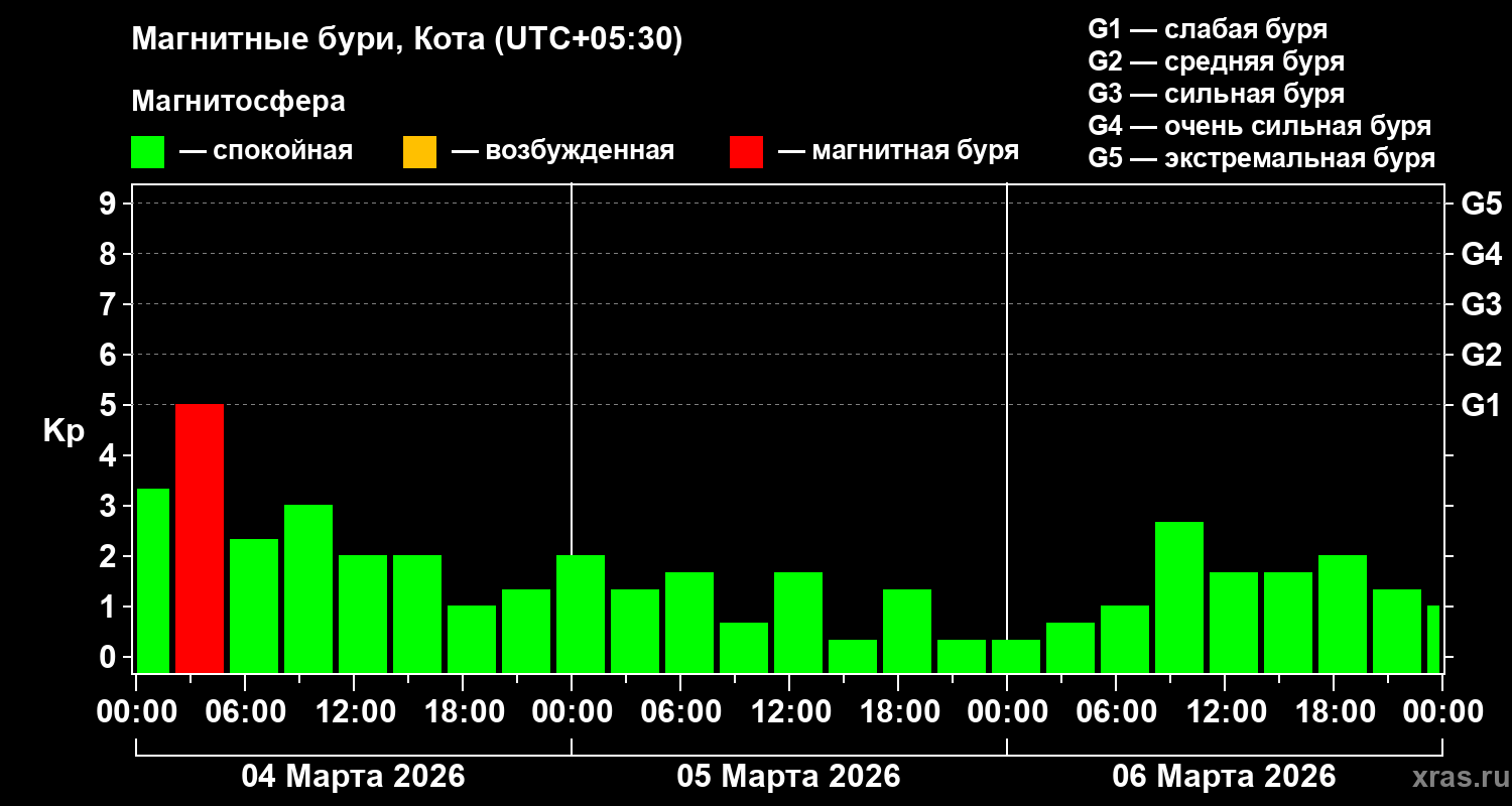 Изменения геомагнитного индекса Kp