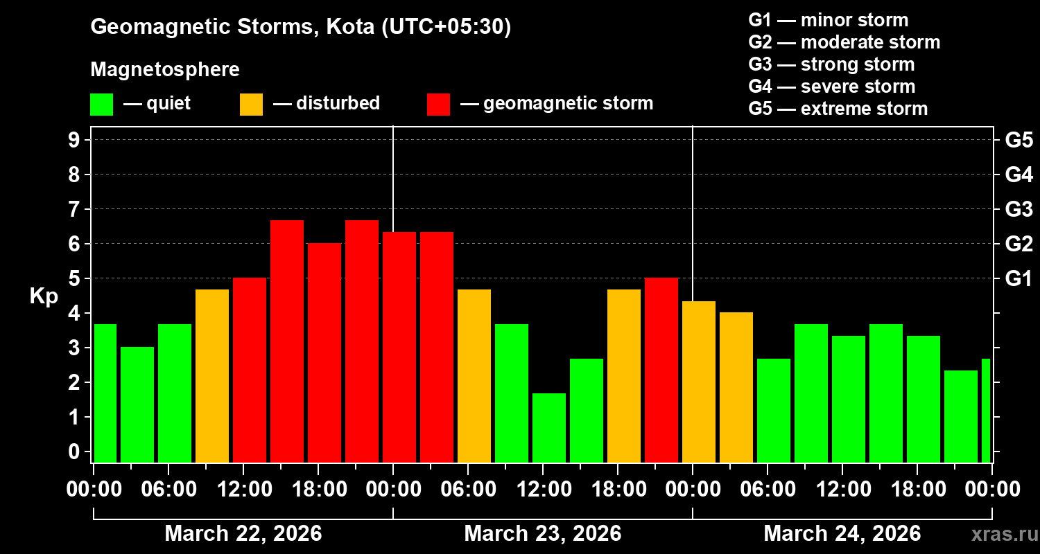 Changes in the geomagnetic index Kp