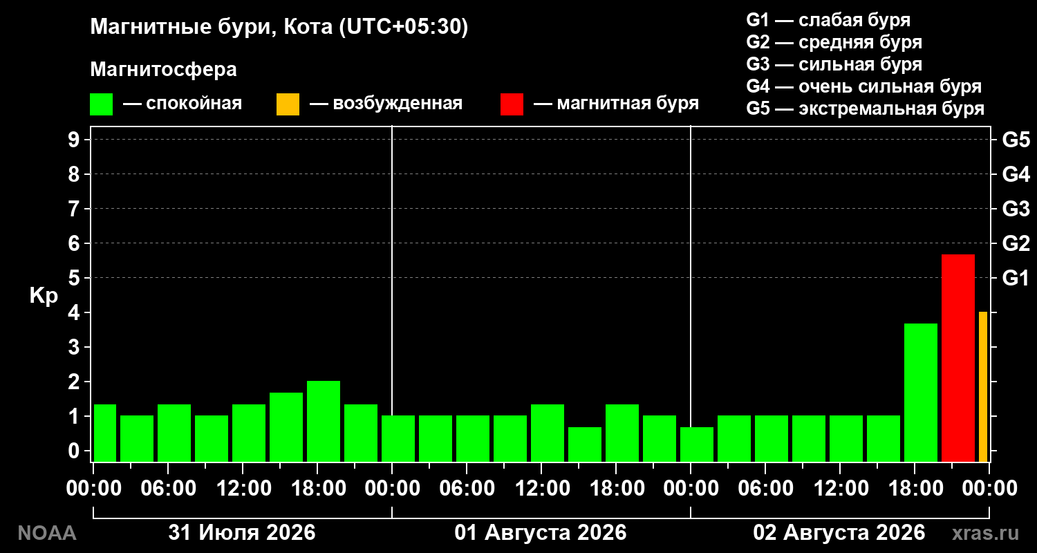 Геомагнитный индекс Kp за 3 суток