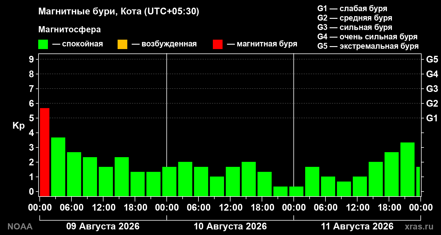 Геомагнитный индекс Kp за 3 суток