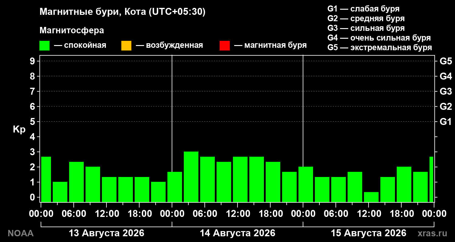 Геомагнитный индекс Kp за 3 суток