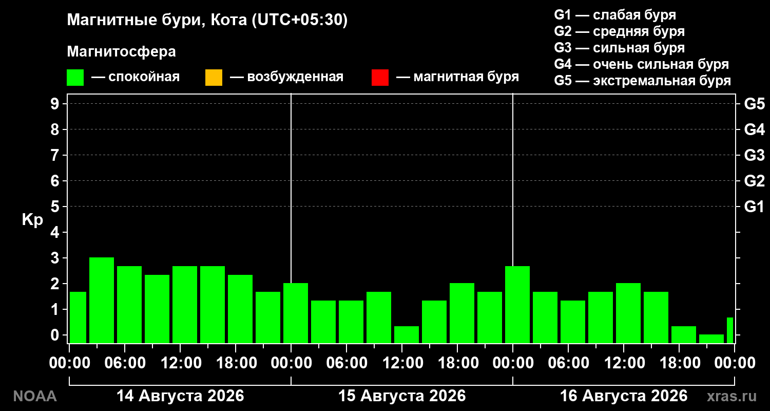 Геомагнитный индекс Kp за 3 суток