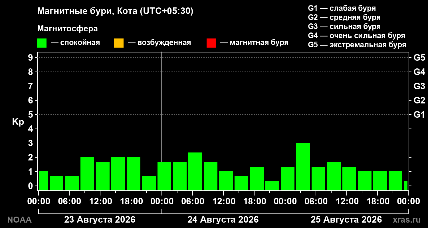 Геомагнитный индекс Kp за 3 суток