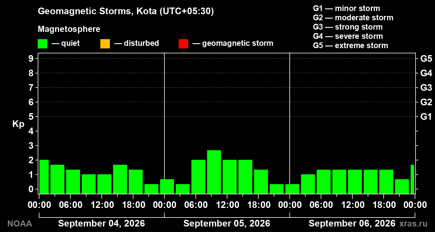 Geomagnetic index Kp for 3 days