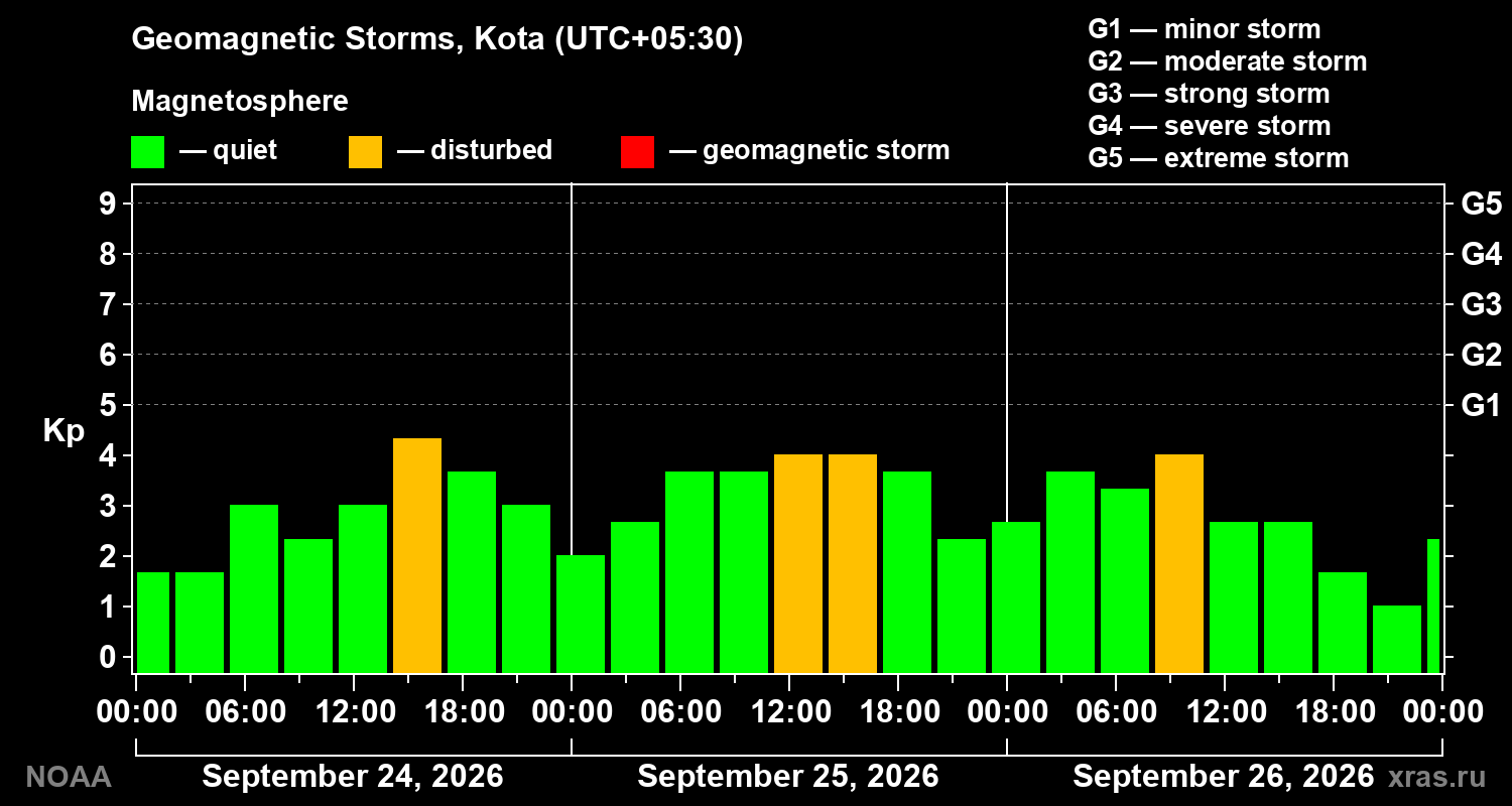 Geomagnetic index Kp for 3 days