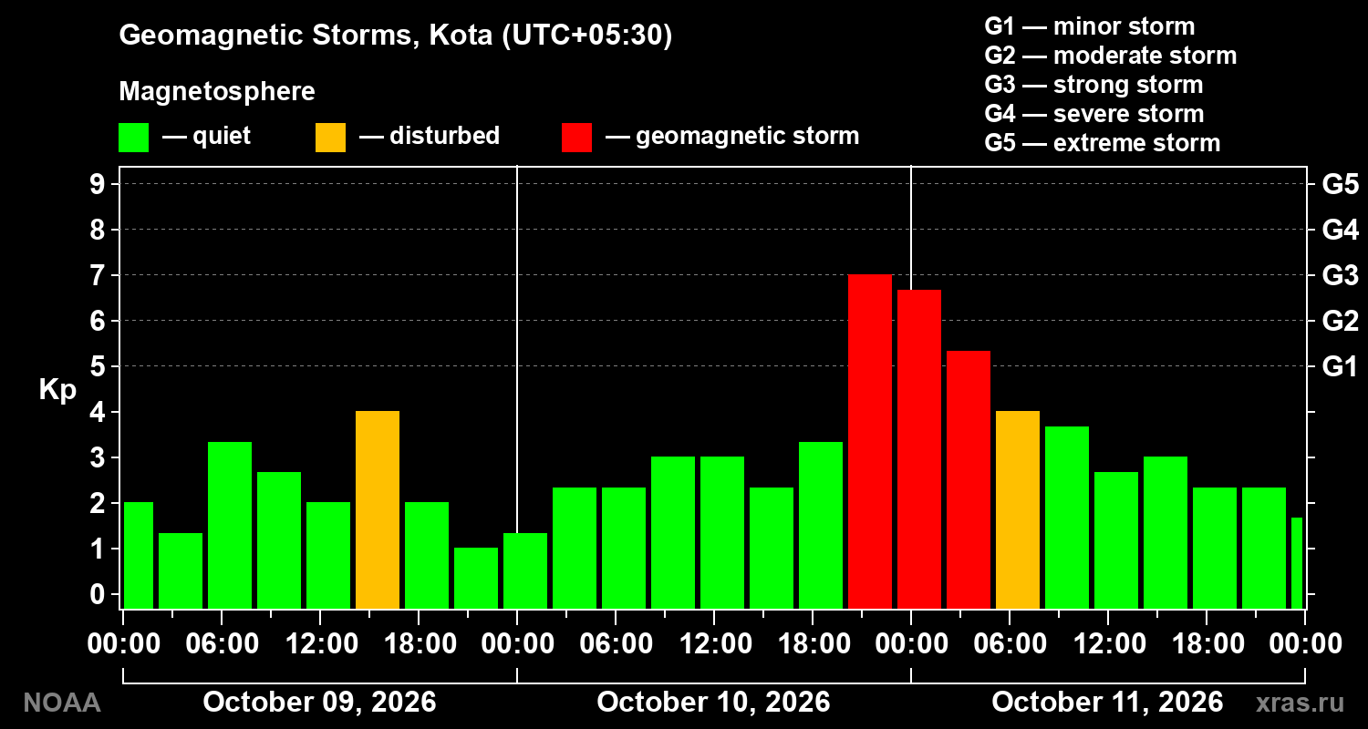 Geomagnetic index Kp for 3 days