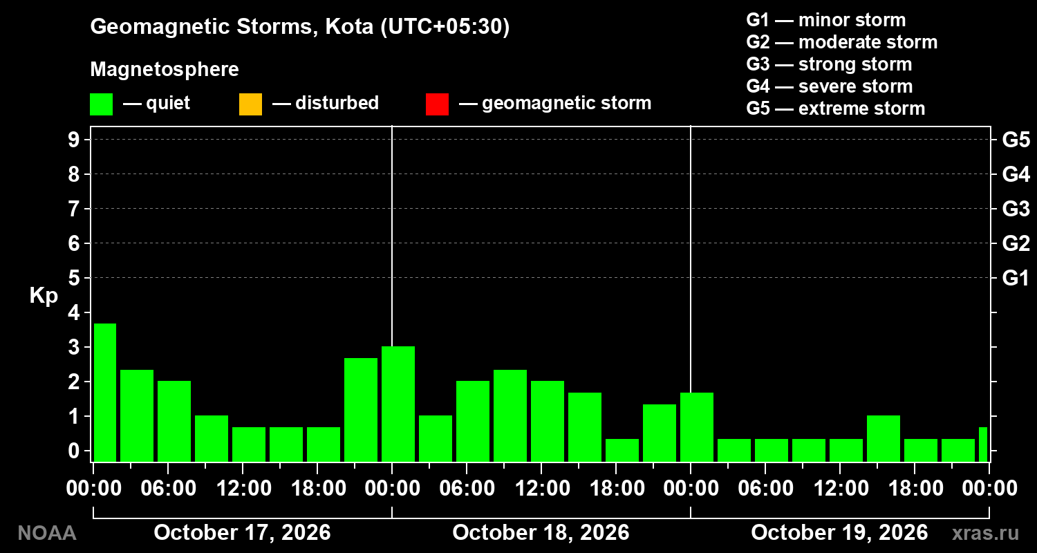 Geomagnetic index Kp for 3 days