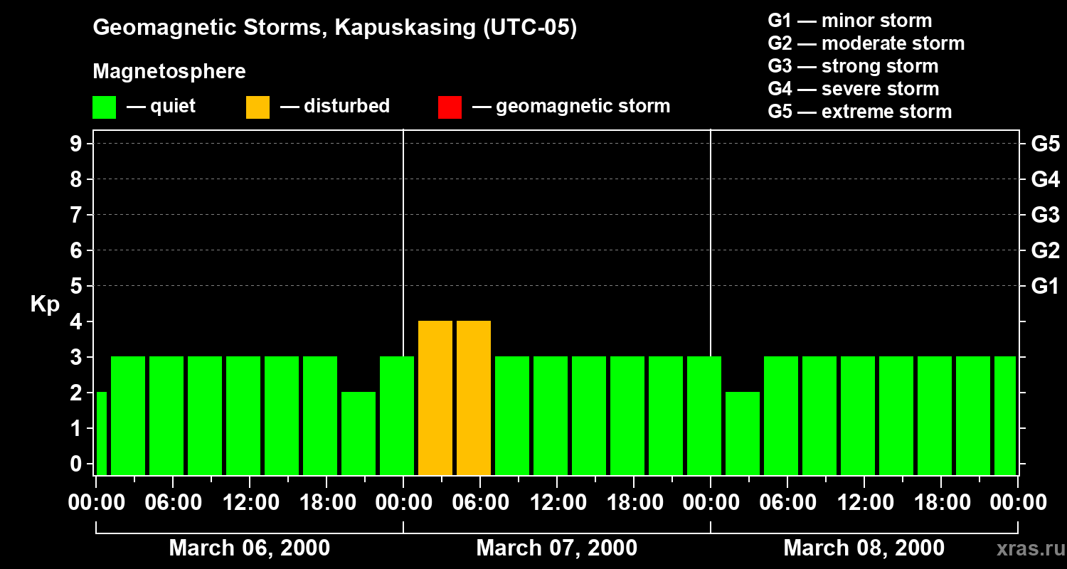 Changes in the geomagnetic index Kp