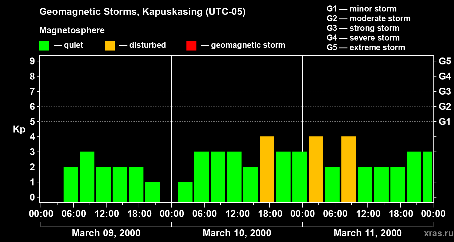Changes in the geomagnetic index Kp