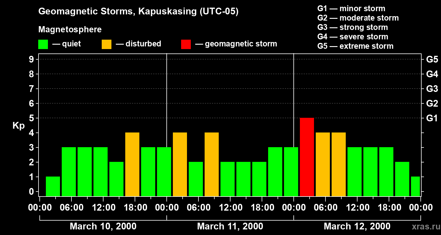 Changes in the geomagnetic index Kp