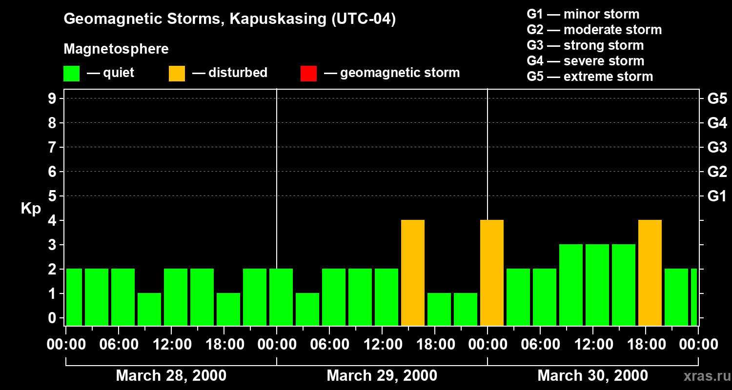 Changes in the geomagnetic index Kp