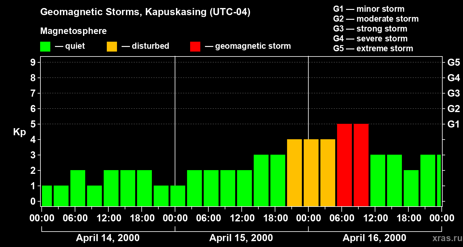 Changes in the geomagnetic index Kp