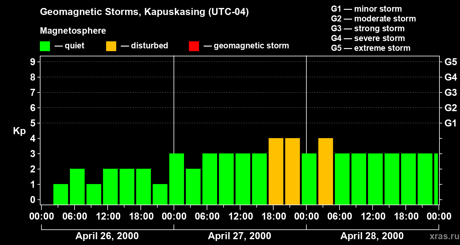 Changes in the geomagnetic index Kp